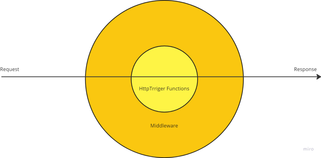 リクエストとレスポンスと、Functionsとミドルウェアの関係を表した図です。